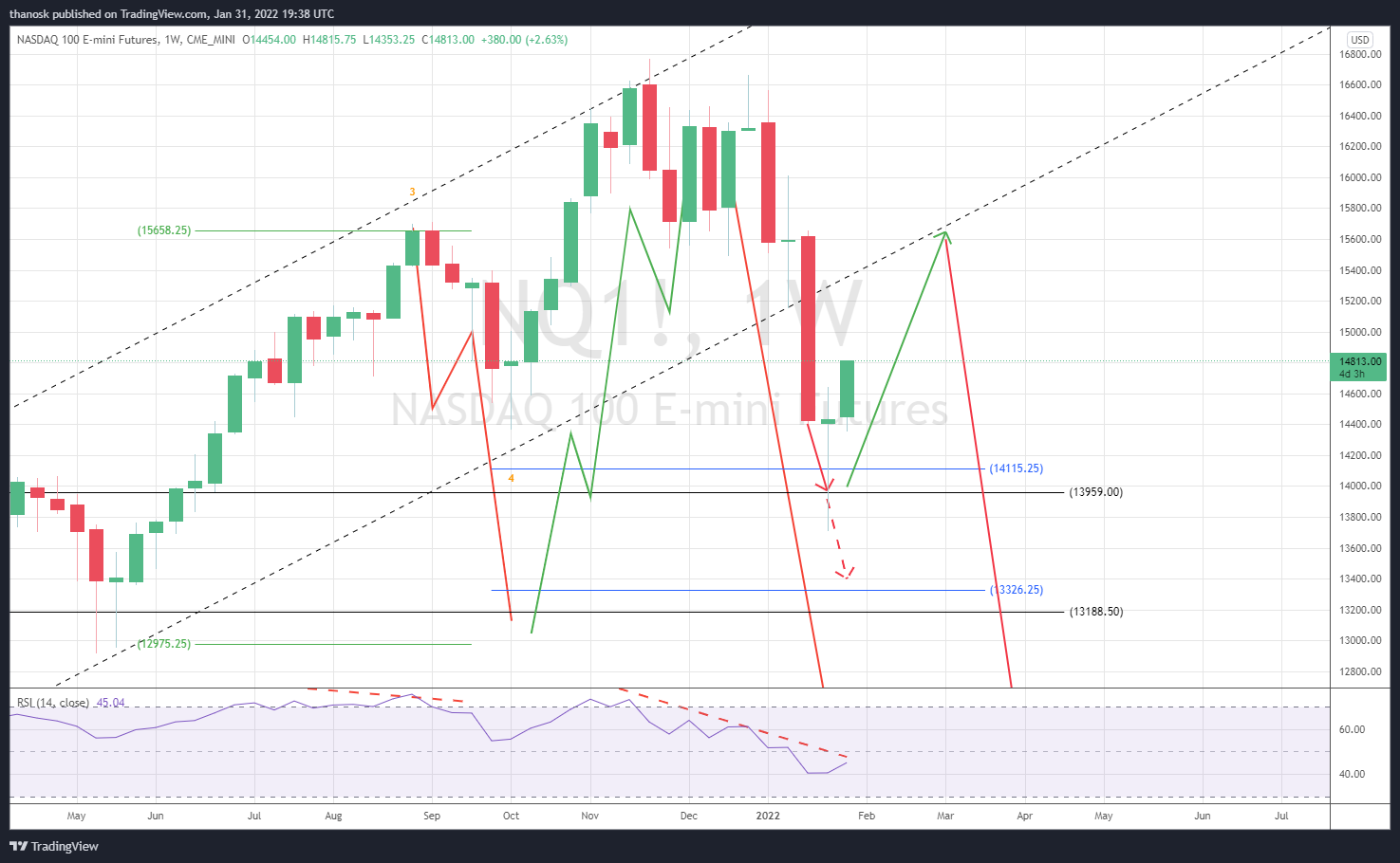 CME_MINI:NQ1! Chart Image by thanosk