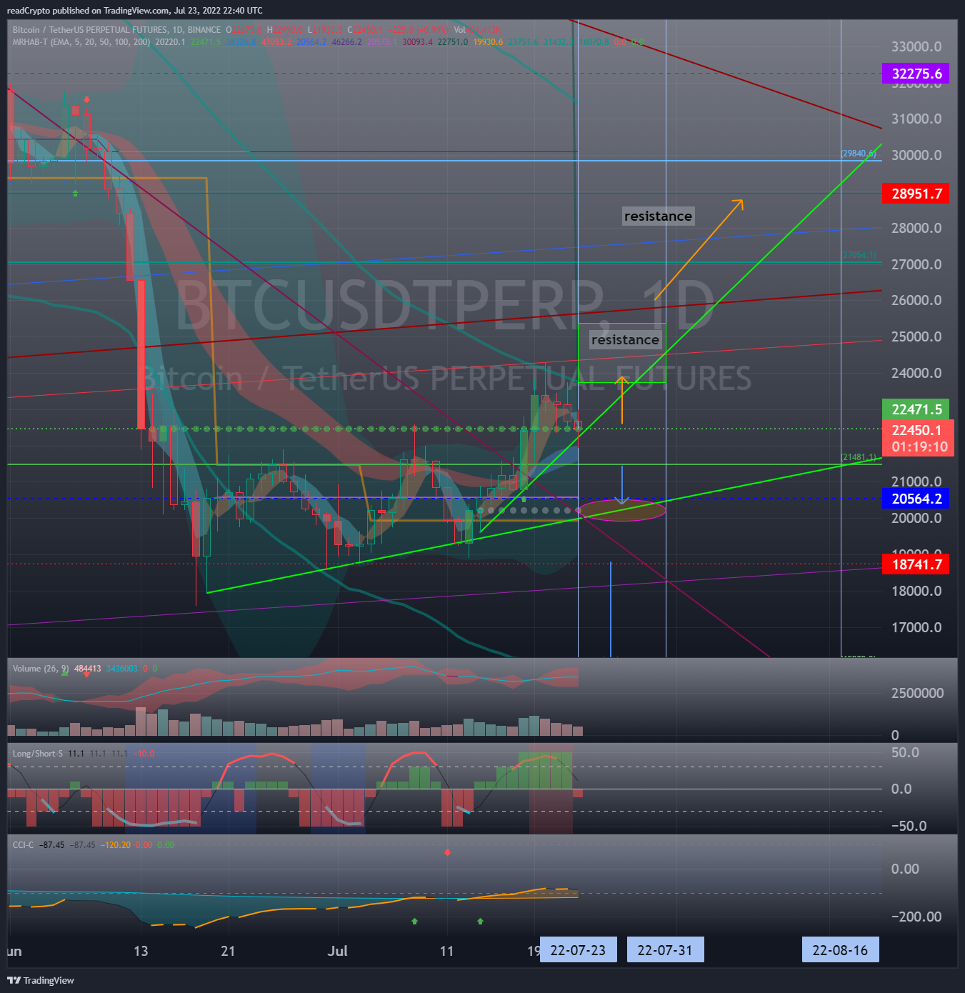 BINANCE:BTCUSDTPERP Chart Image by readCrypto