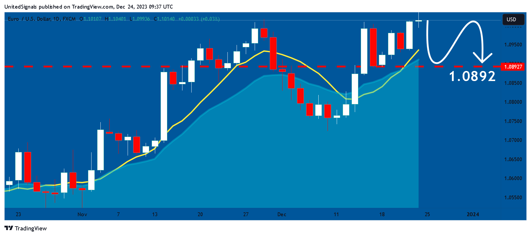 FX:EURUSD Chart Image by UnitedSignals
