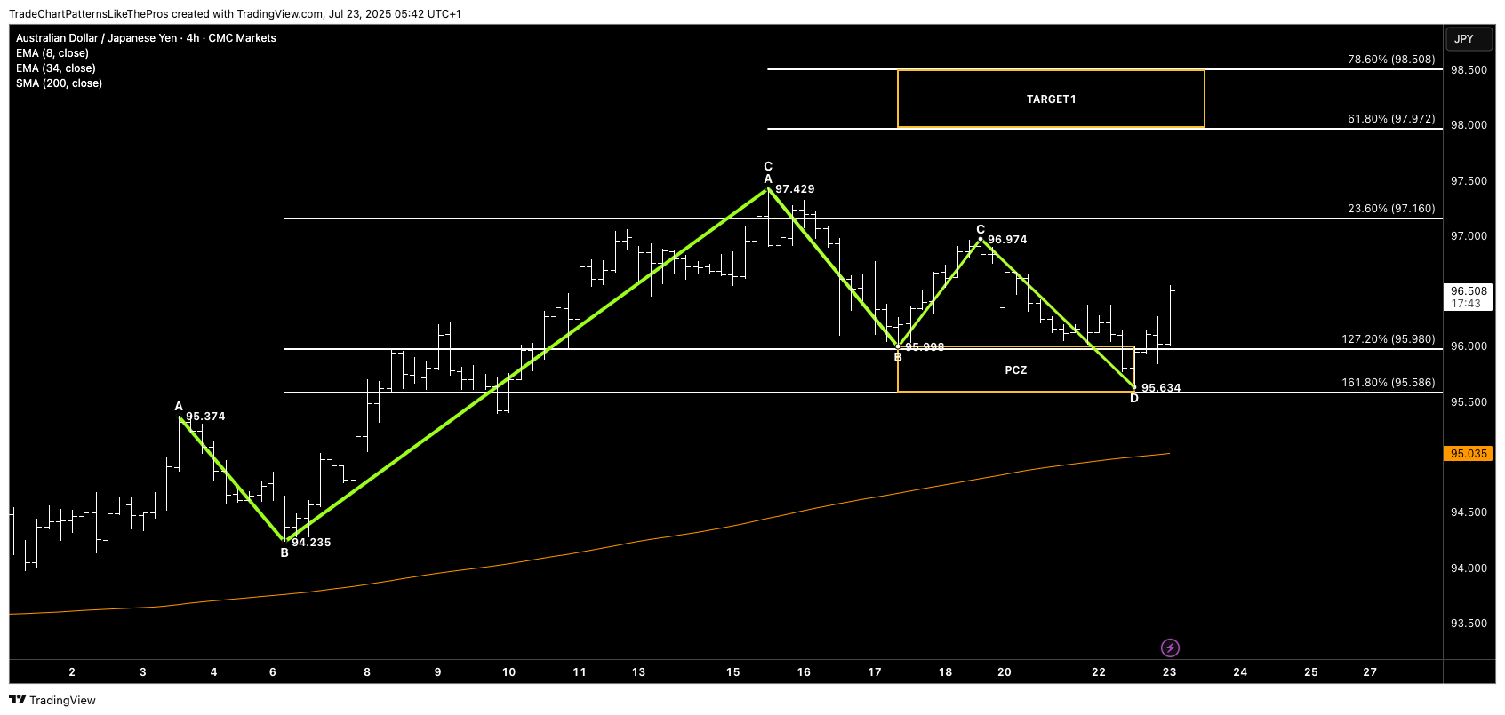 CMCMARKETS:AUDJPY Chart Image by TradeChartPatternsLikeThePros