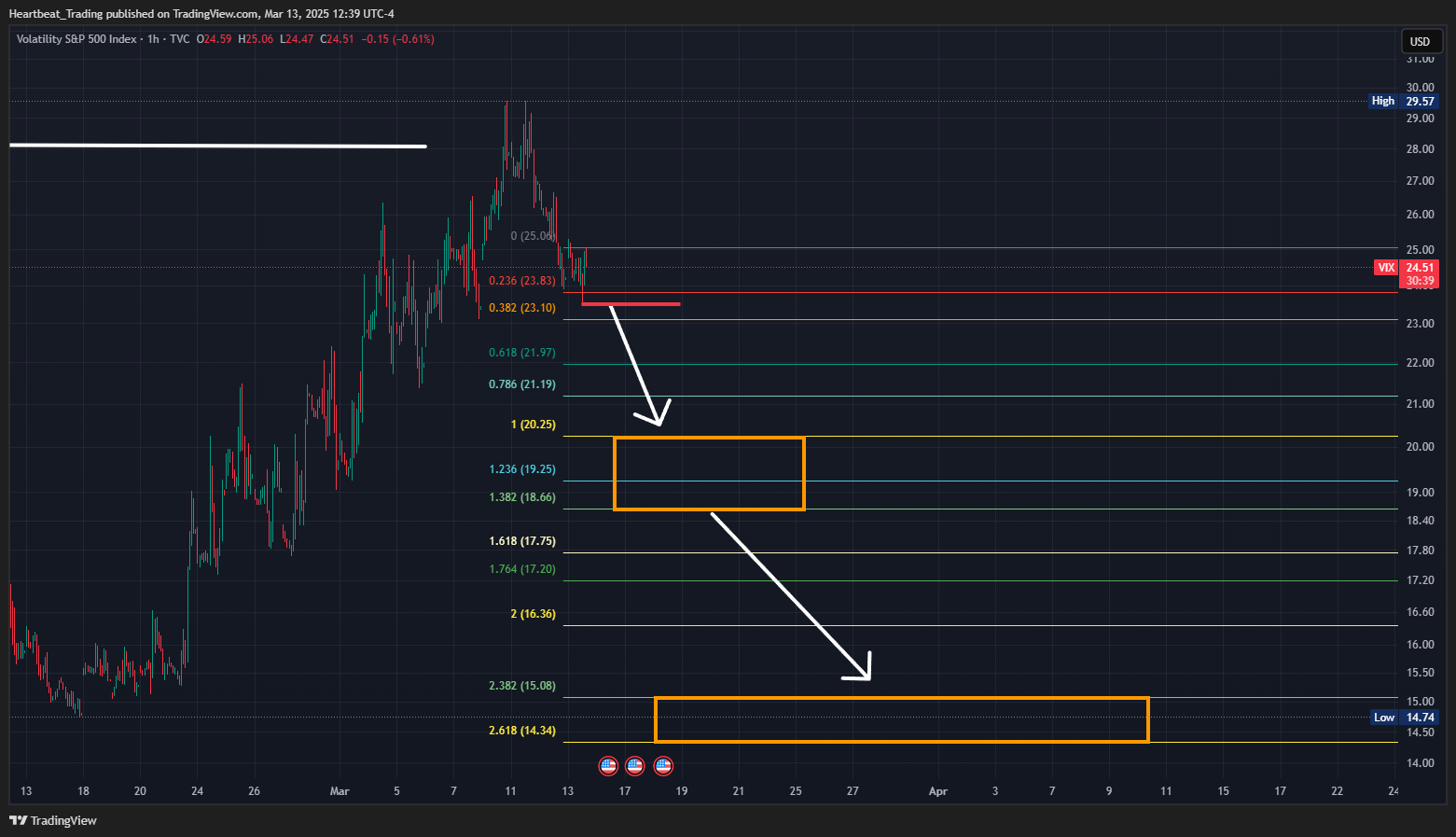 TVC:VIX Chart Image by Heartbeat_Trading