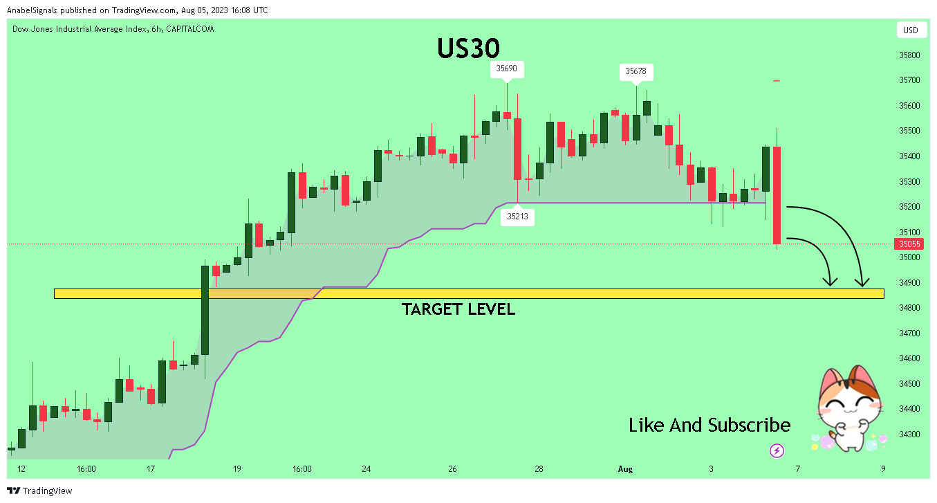 CAPITALCOM:US30 Chart Image by AnabelSignals