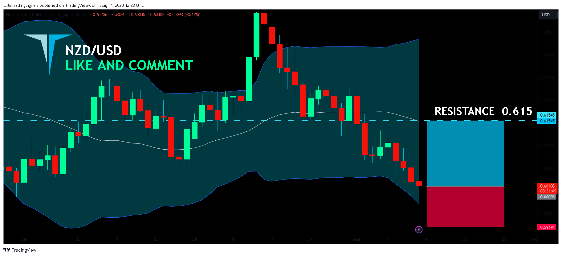 FX:NZDUSD Chart Image by EliteTradingSignals