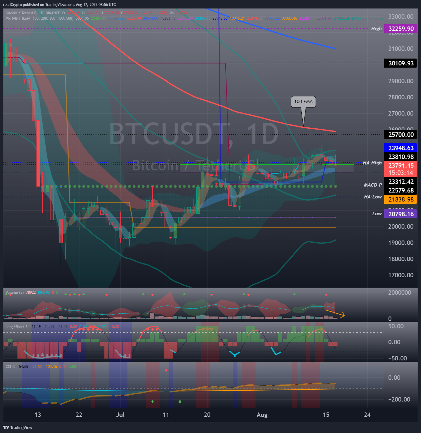 BINANCE:BTCUSDT Chart Image by readCrypto