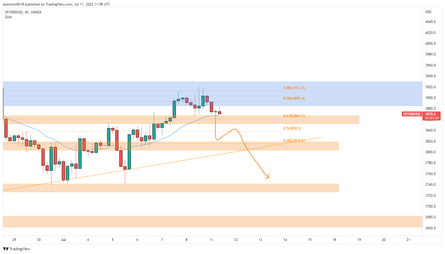 OANDA:SPX500USD Chart Image by InkyGrip