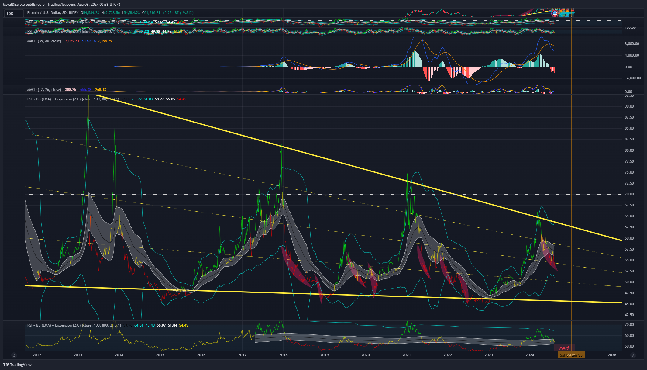 INDEX:BTCUSD Chart Image by MoralDisciple
