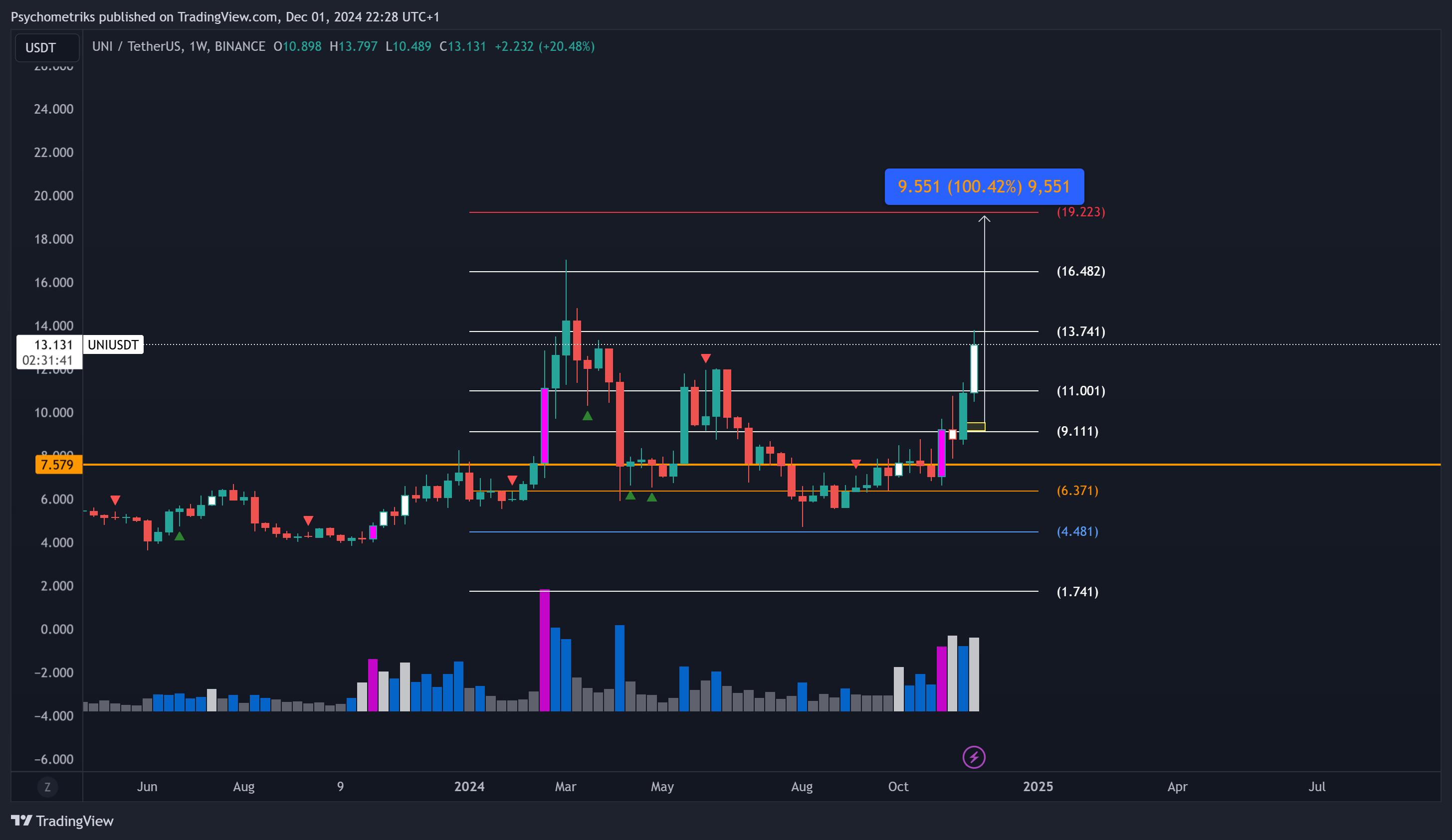 BINANCE:UNIUSDT Chart Image by Psychometriks