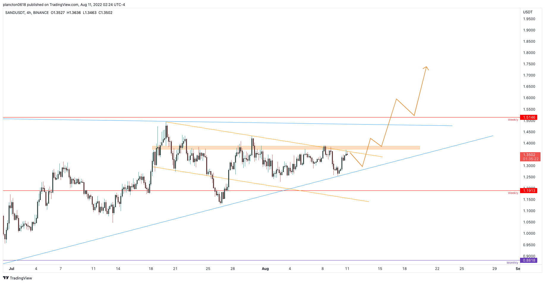BINANCE:SANDUSDT Chart Image by InkyGrip