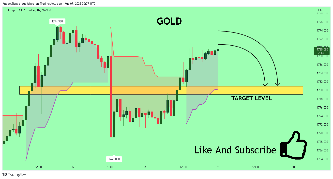 OANDA:XAUUSD Chart Image by AnabelSignals