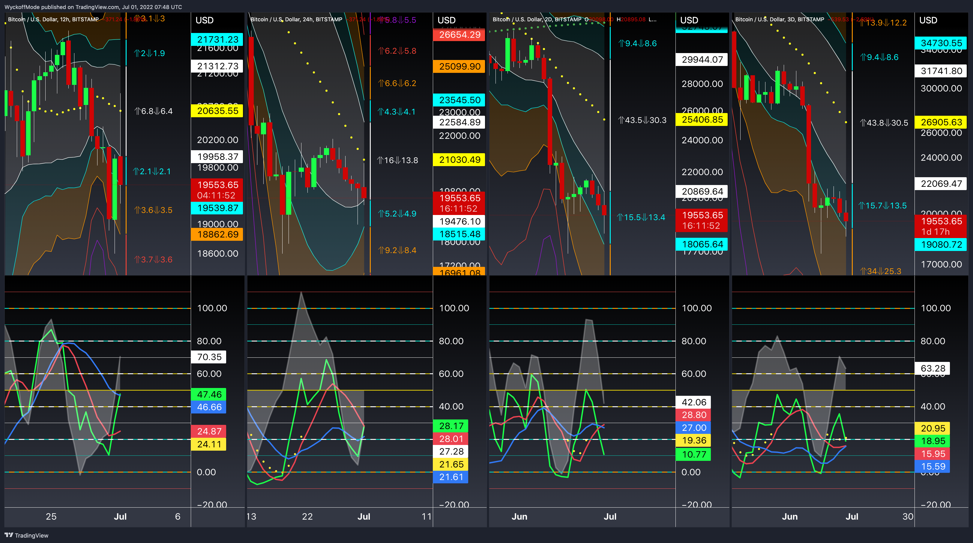 BITSTAMP:BTCUSD Chart Image by WyckoffMode