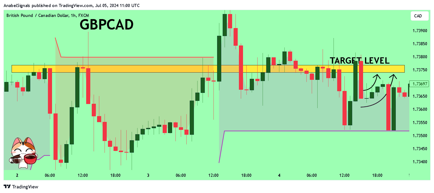 FX:GBPCAD Chart Image by AnabelSignals