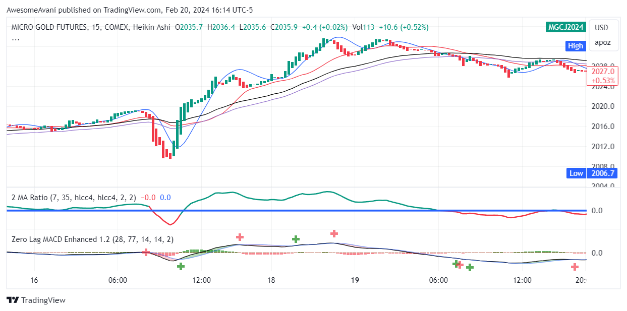 COMEX_MINI_DL:MGC1! Chart Image by AwesomeAvani
