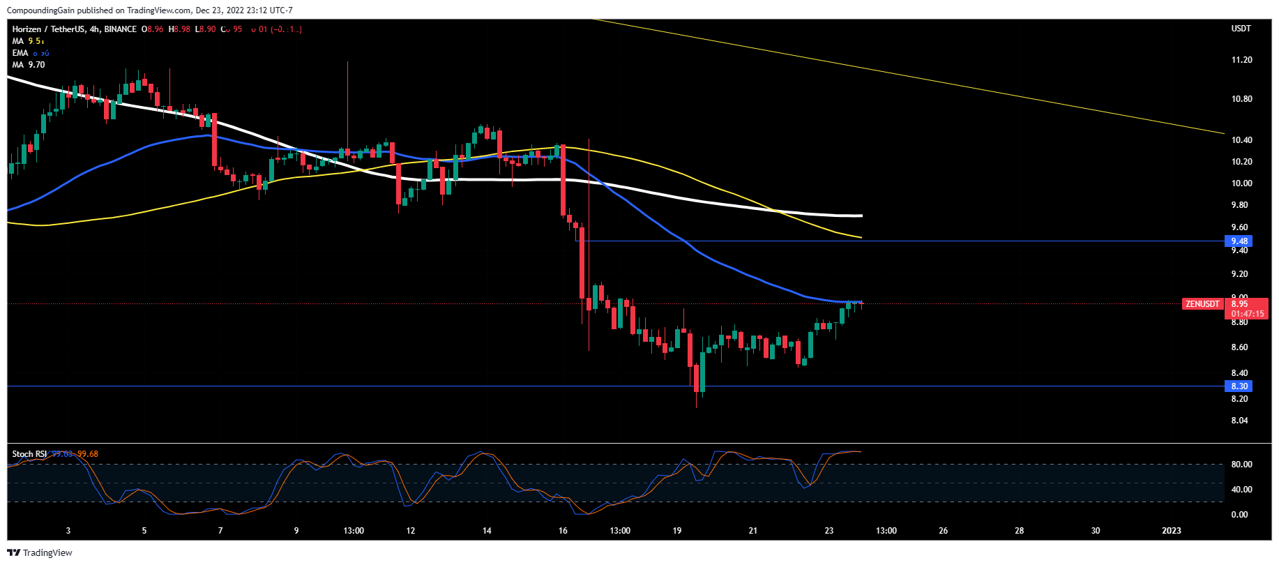 BINANCE:ZENUSDT Chart Image by CompoundingGain