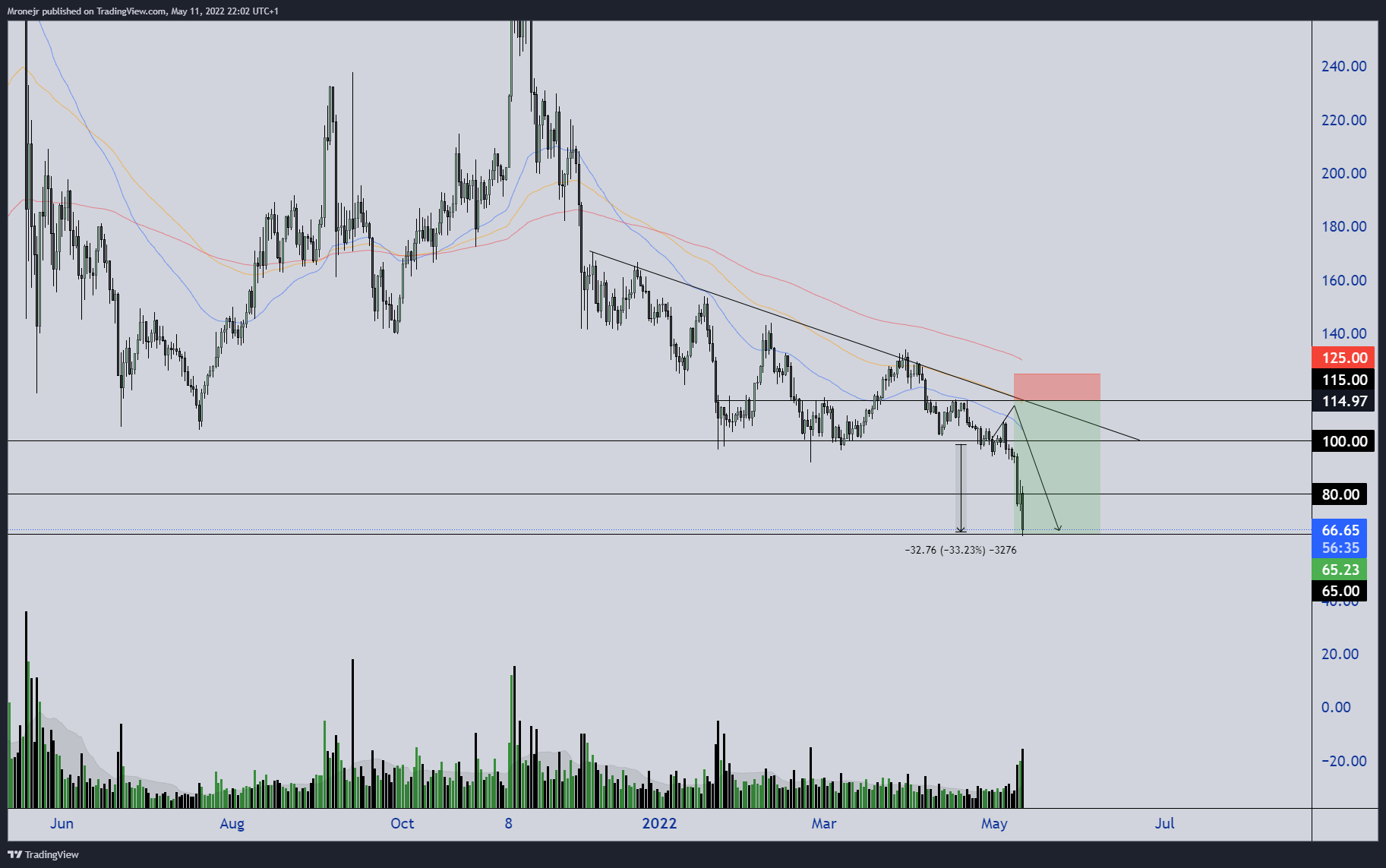 COINBASE:LTCUSD Chart Image by dogofwallstreets