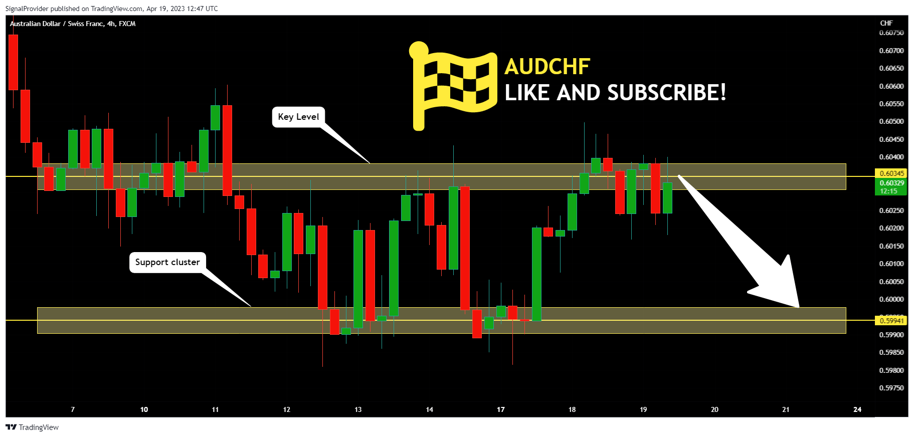 FX:AUDCHF Chart Image by SignalProvider
