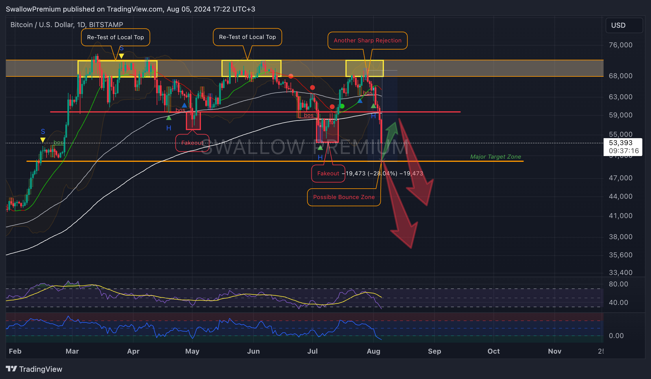 BITSTAMP:BTCUSD Chart Image by SwallowAcademy