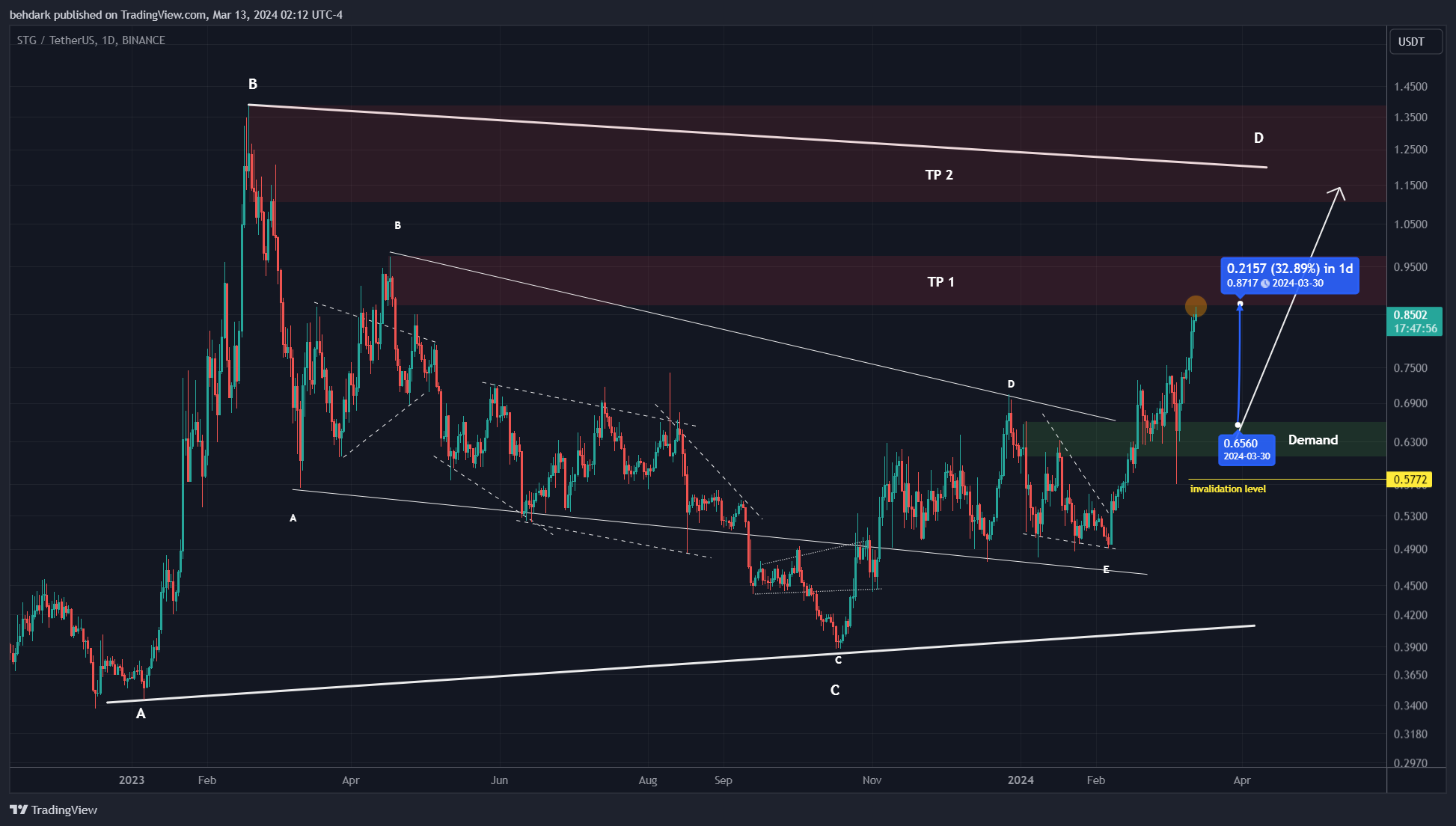 BINANCE:STGUSDT Chart Image by behdark