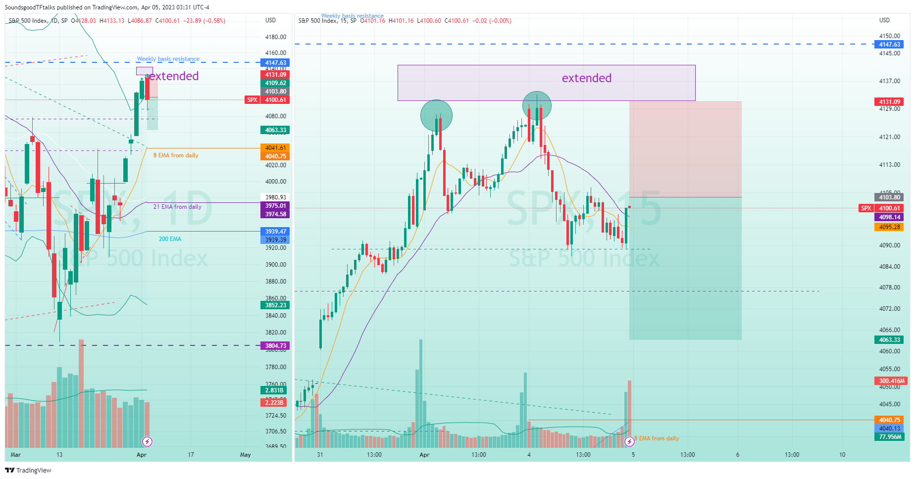SP:SPX Chart Image by SoundsgoodTFtalks