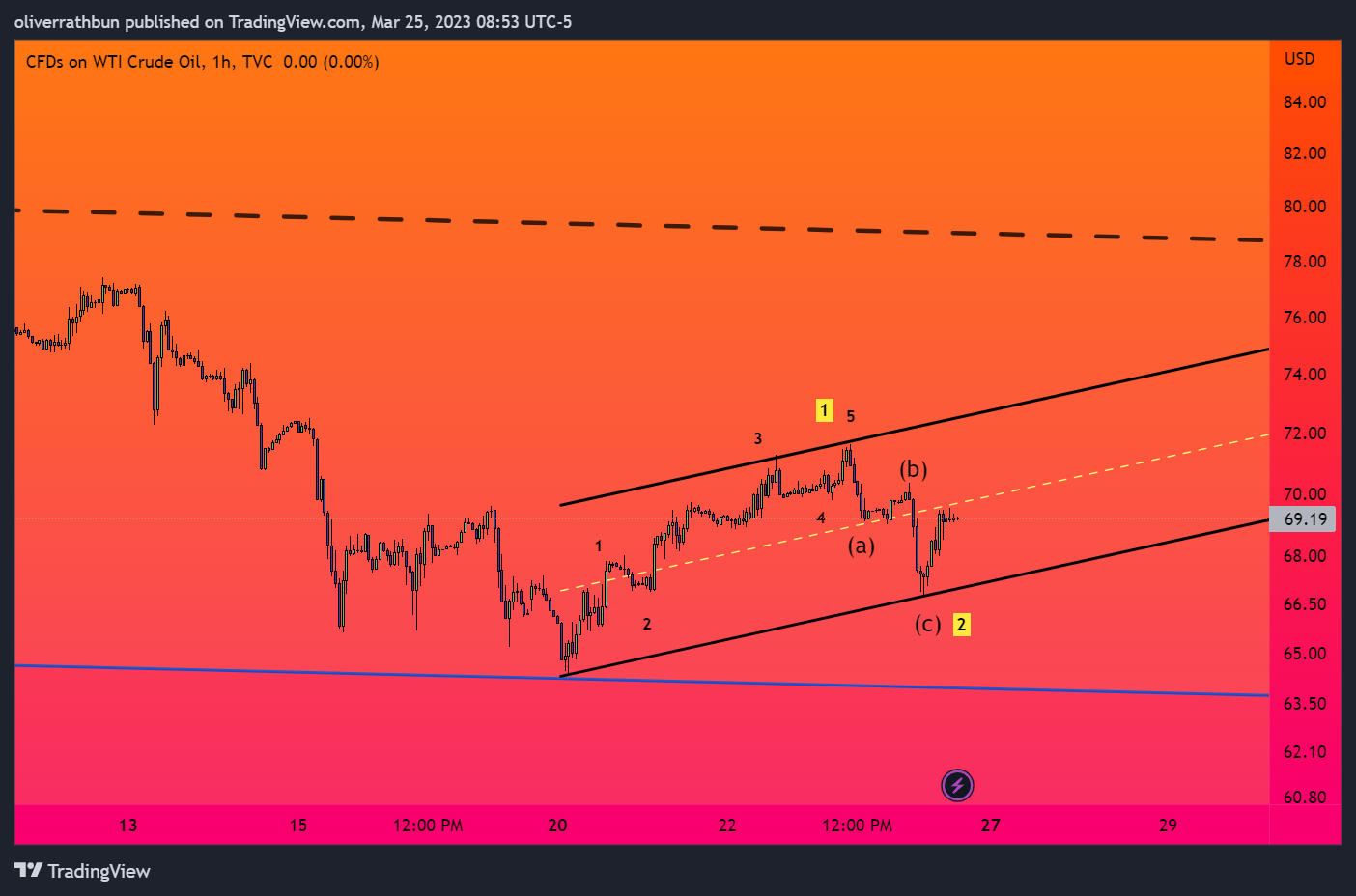 TVC:USOIL Chart Image by oliverrathbun