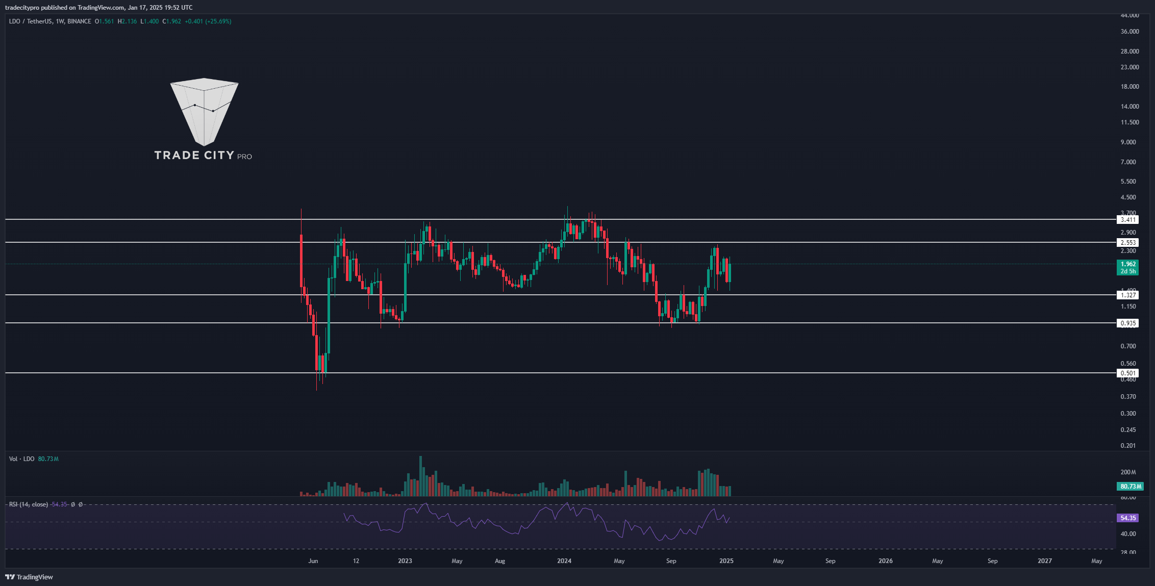 BINANCE:LDOUSDT Chart Image by tradecitypro