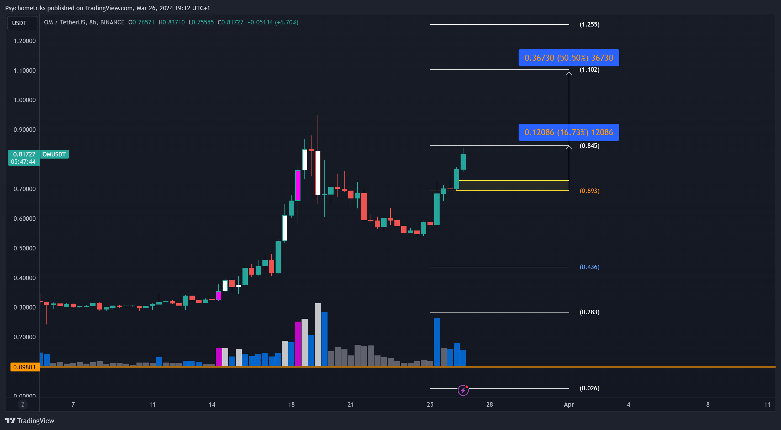 BINANCE:OMUSDT Chart Image by Psychometriks