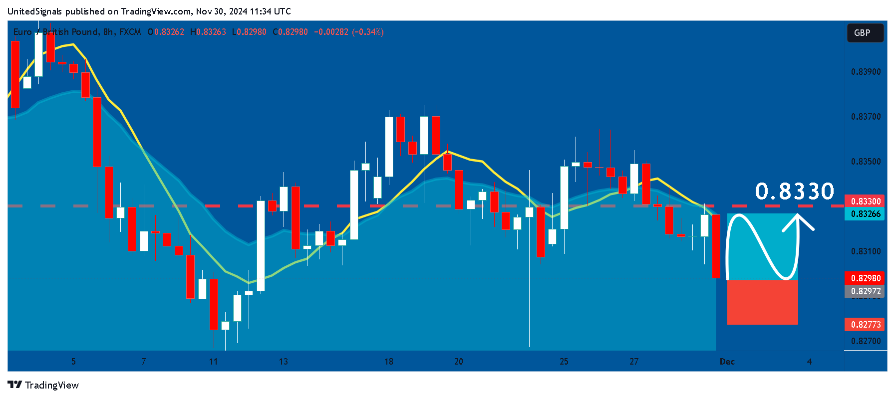 FX:EURGBP Chart Image by UnitedSignals