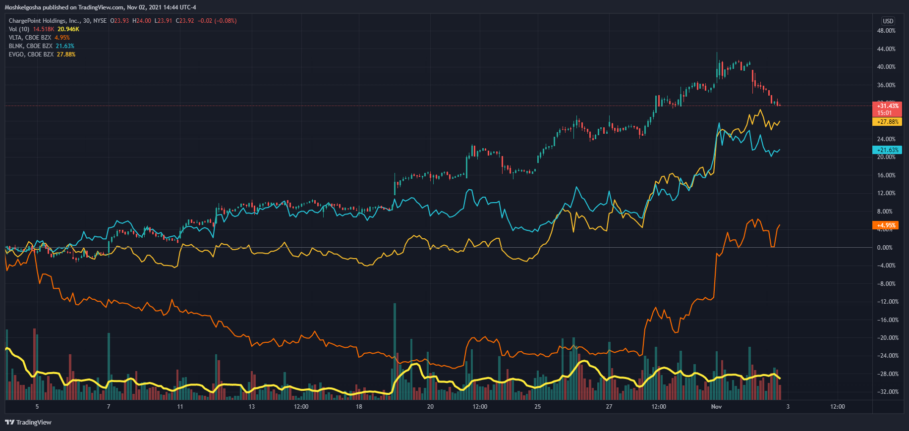 NYSE:CHPT Chart Image by Moshkelgosha
