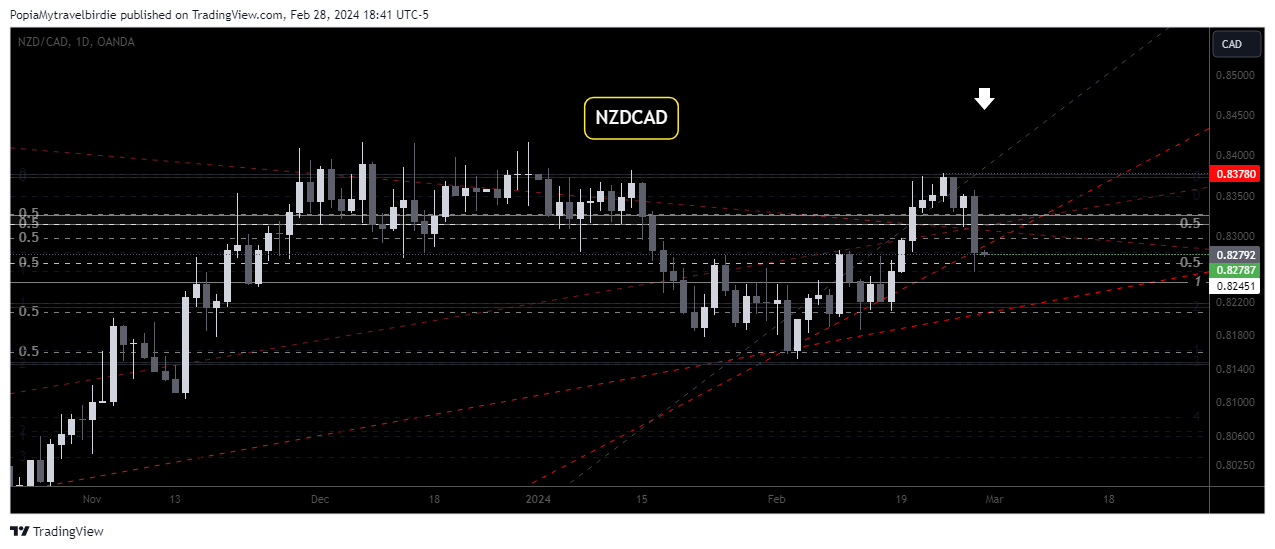 OANDA:NZDCAD Chart Image by PopiaMytravelbirdie
