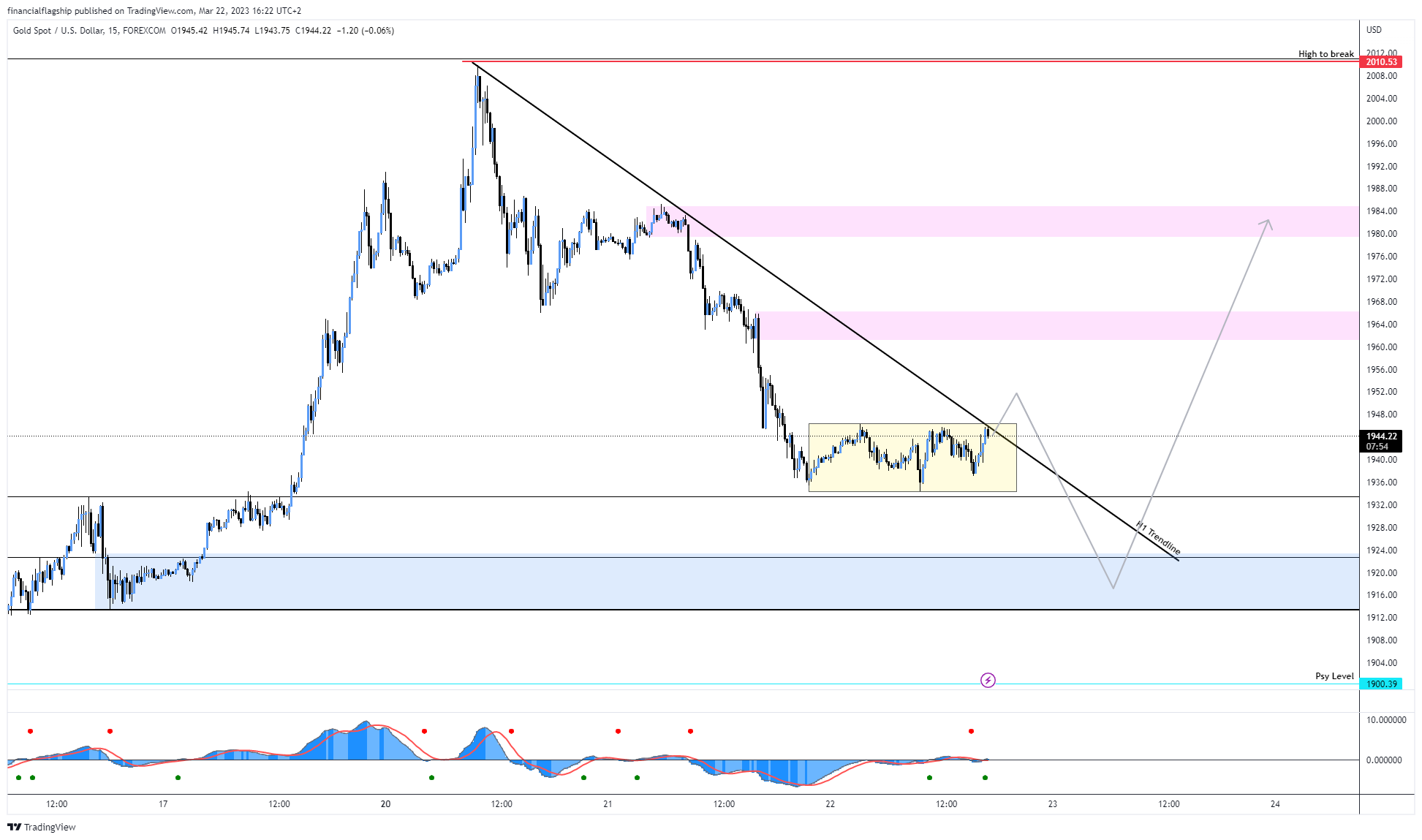 FOREXCOM:XAUUSD Chart Image by financialflagship