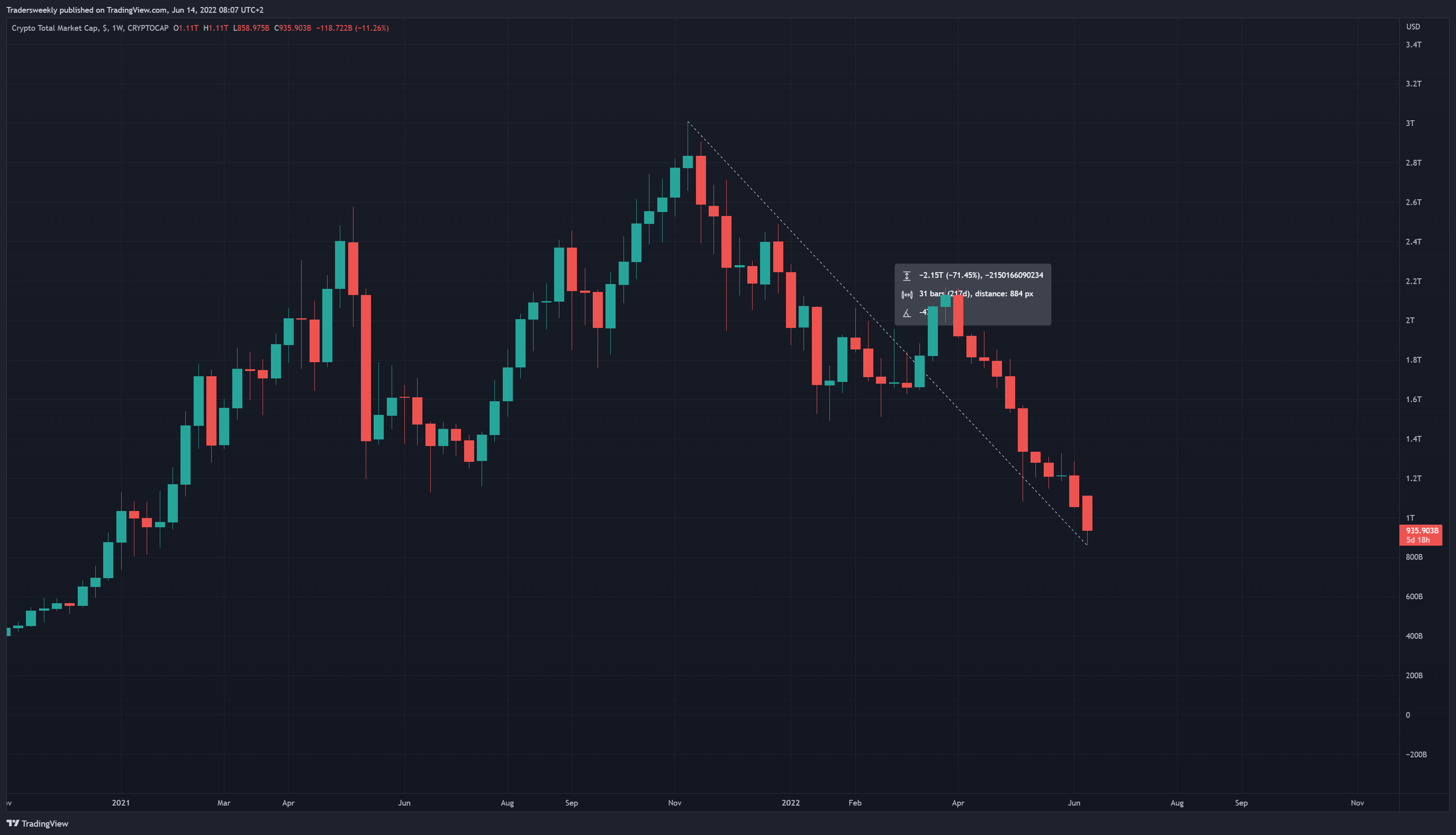 CRYPTOCAP:TOTAL Chart Image by Tradersweekly