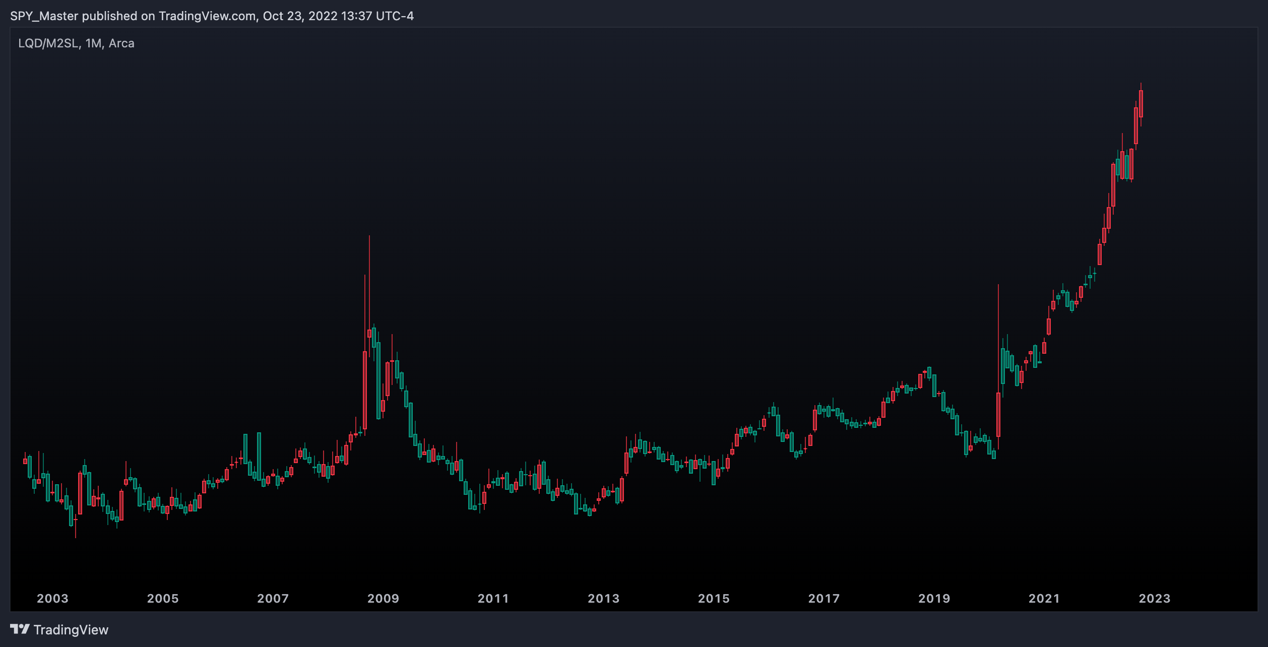AMEX:LQD/FRED:M2SL Chart Image by SpyMasterTrades