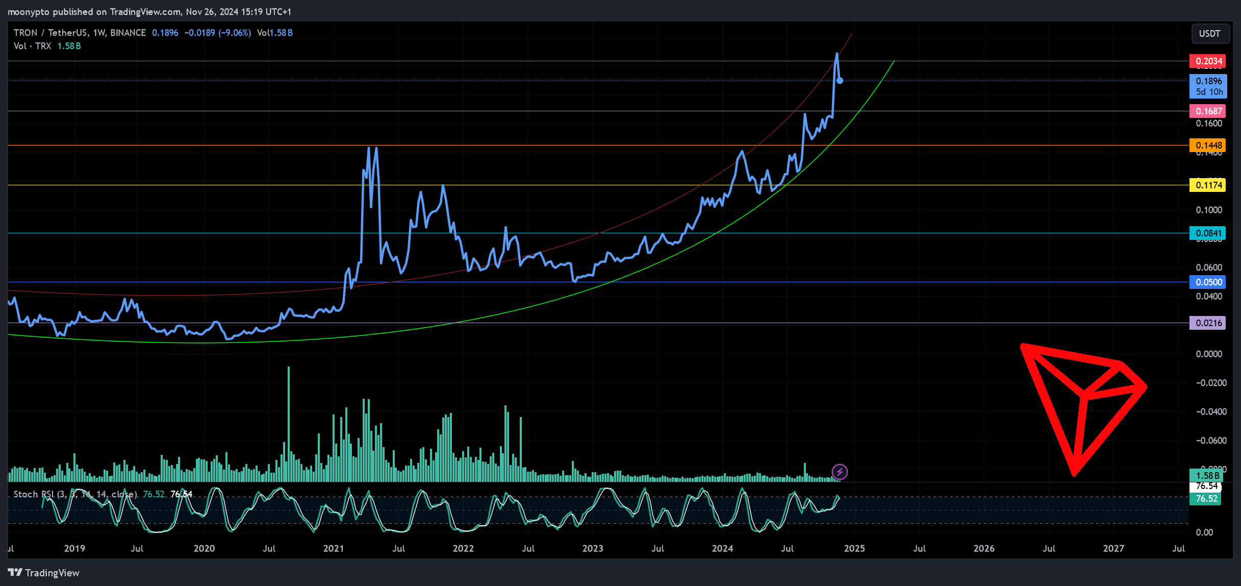 BINANCE:TRXUSDT Chart Image by moonypto