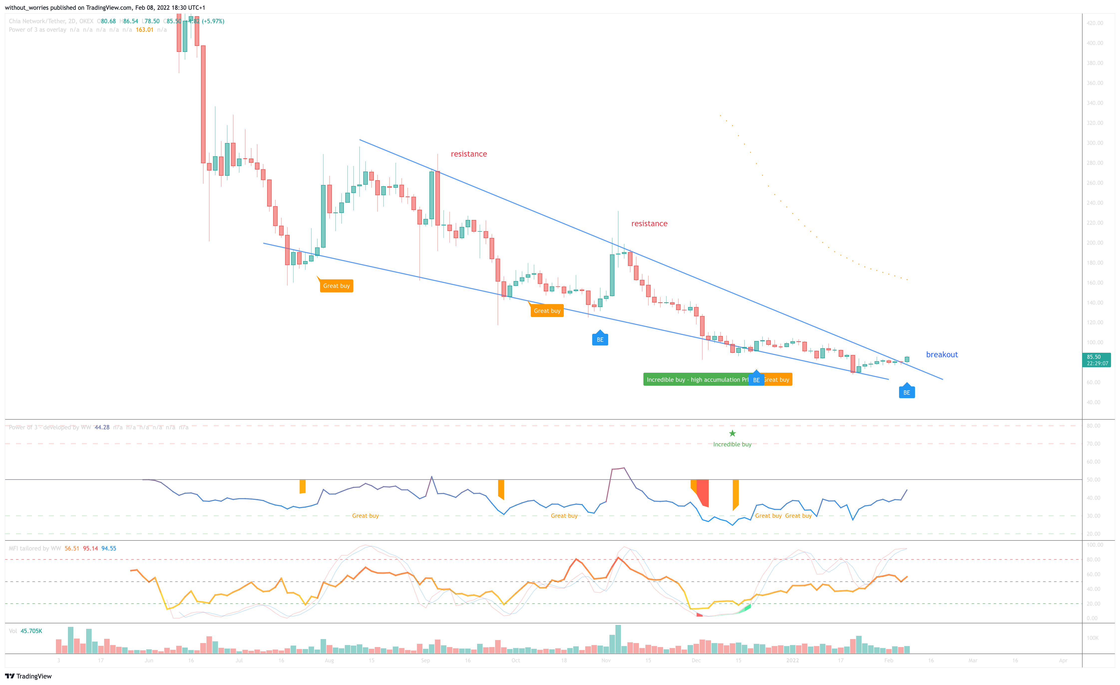 OKEX:XCHUSDT Chart Image by without_worries