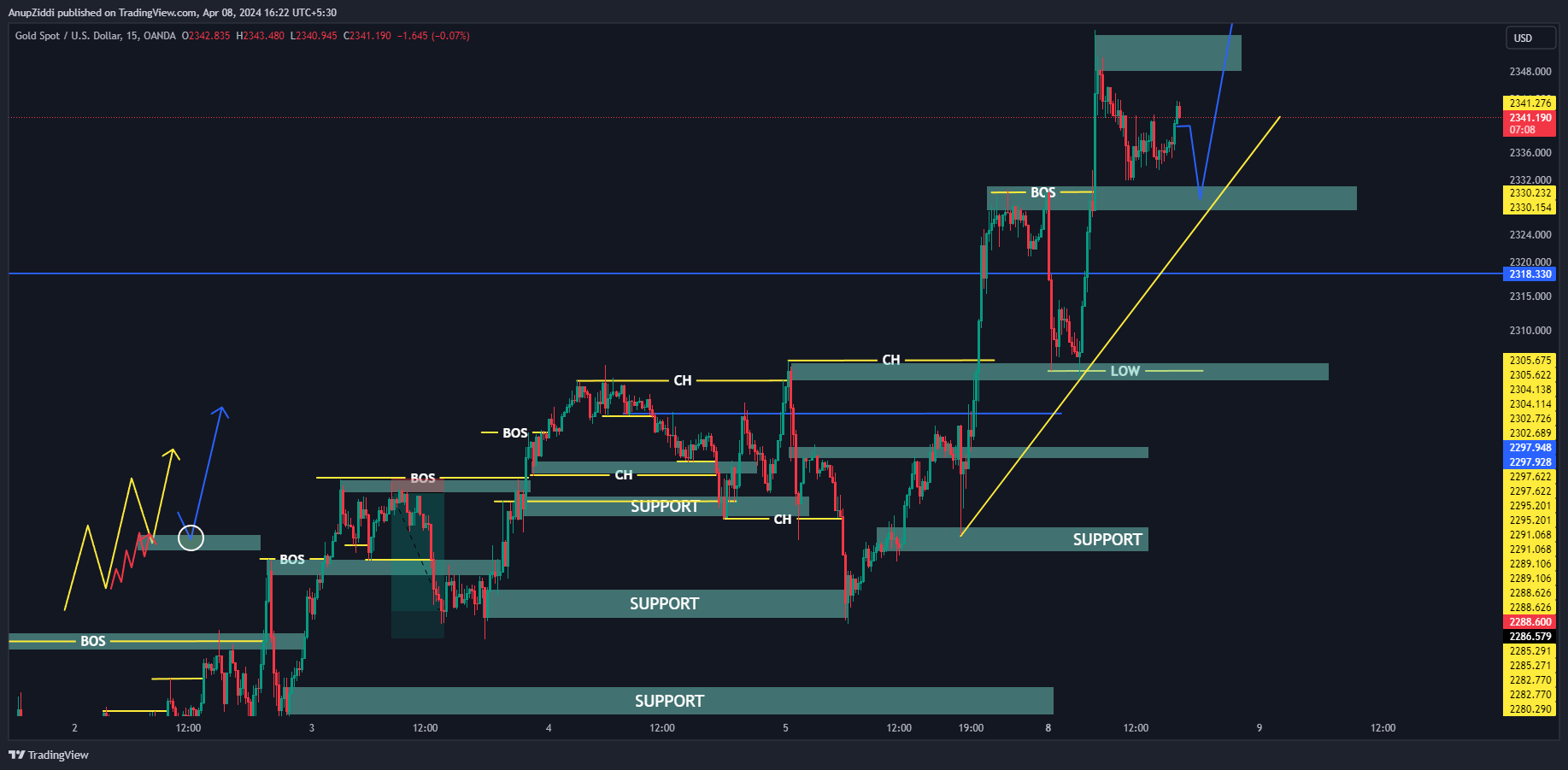 OANDA:XAUUSD Chart Image by AnupZiddi