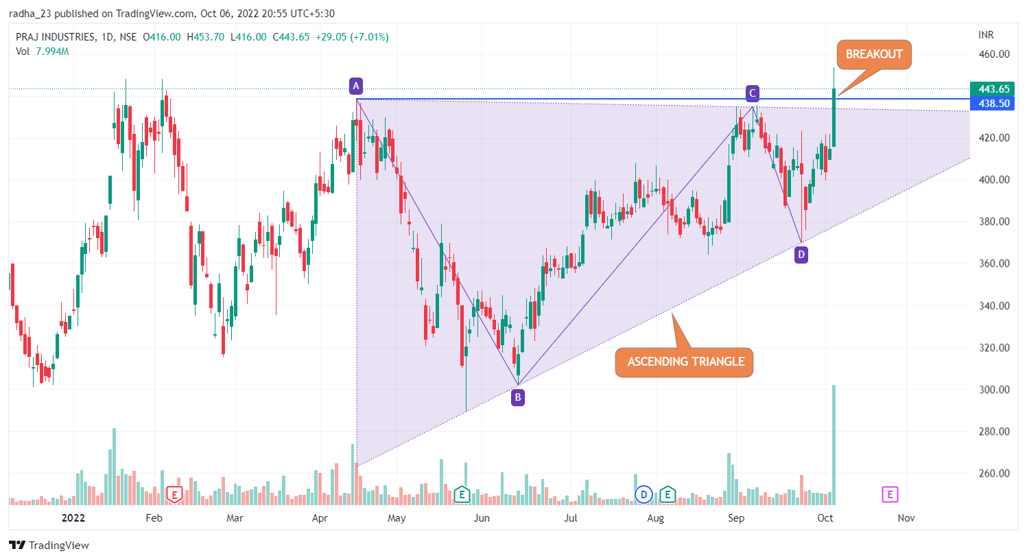 NSE:PRAJIND Chart Image by radha_23