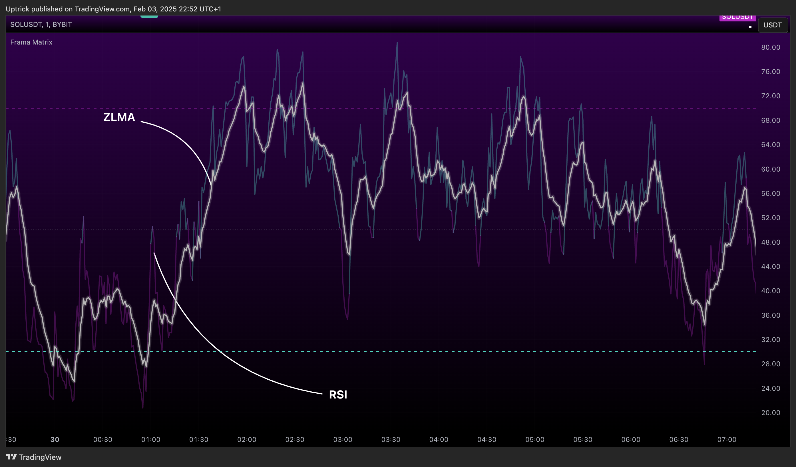 BYBIT:SOLUSDT Chart Image by Uptrick