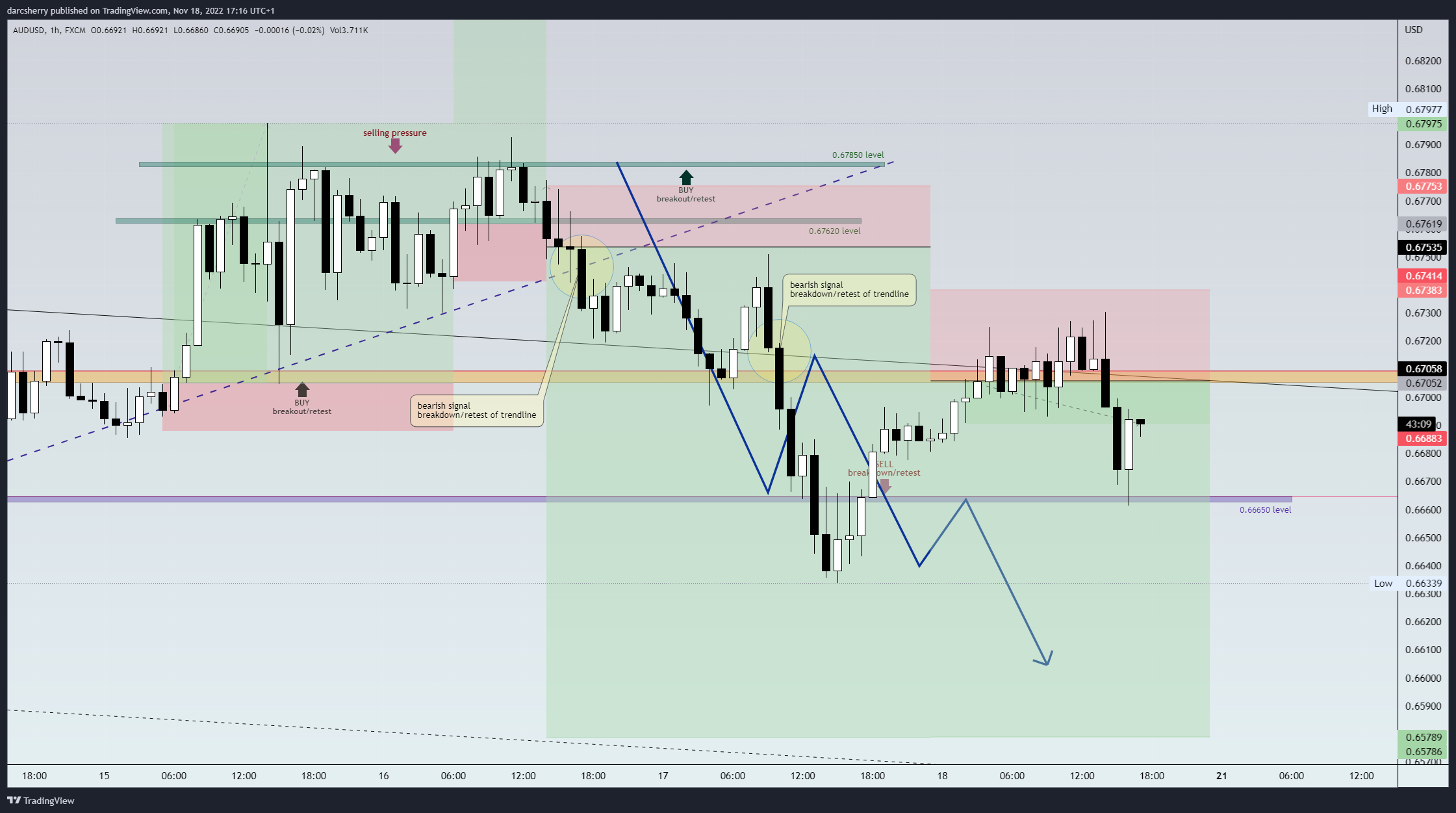 FX:AUDUSD Chart Image by darcsherry