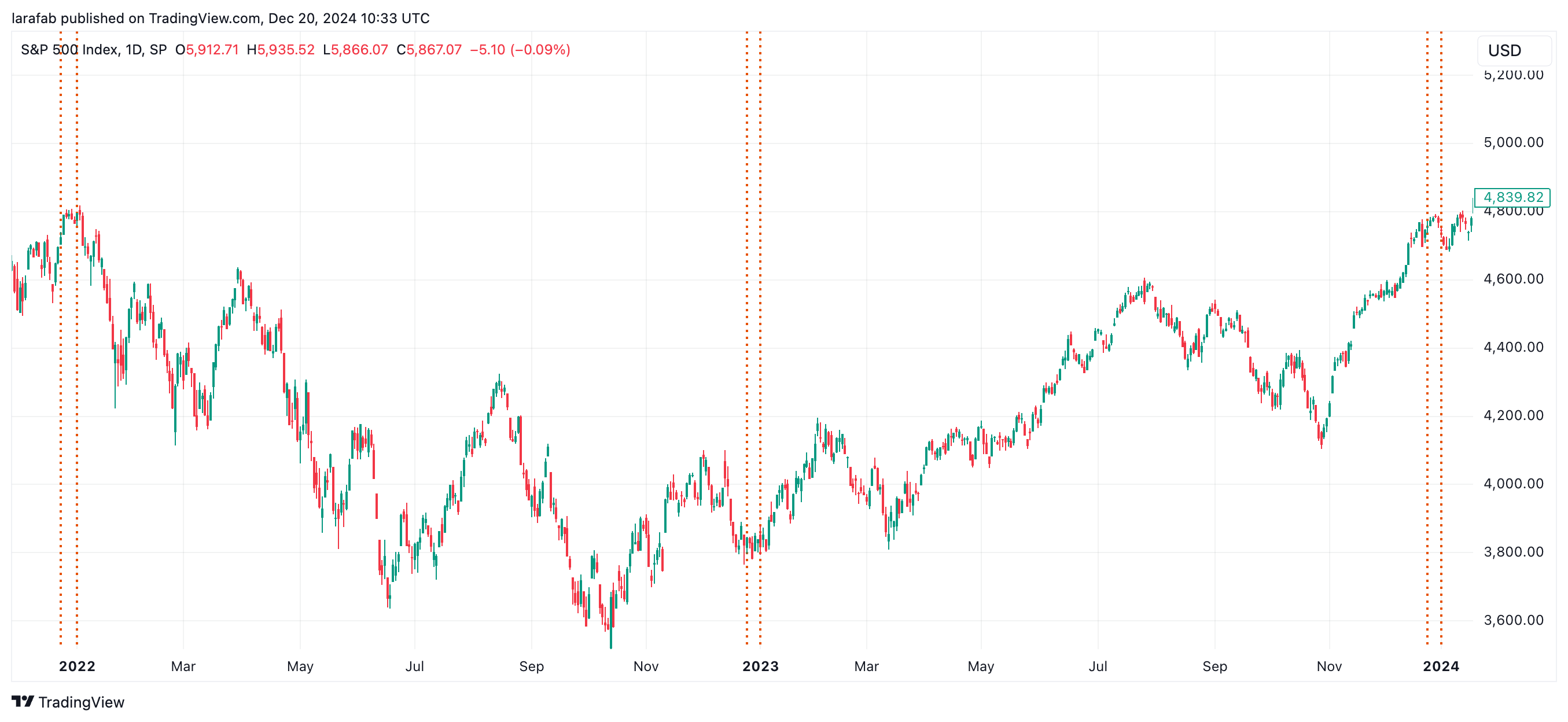 SP:SPX Chart Image by larafab