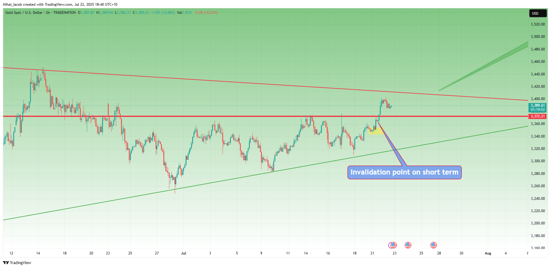 TRADENATION:XAUUSD Chart Image by Mihai_Iacob