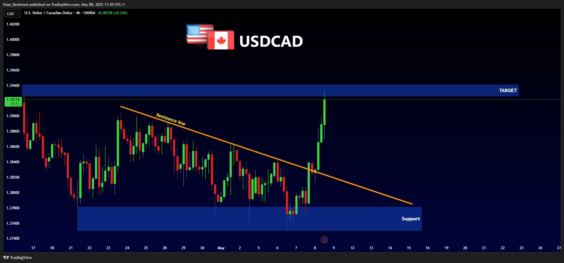 OANDA:USDCAD Chart Image by Hsan_Benhmed