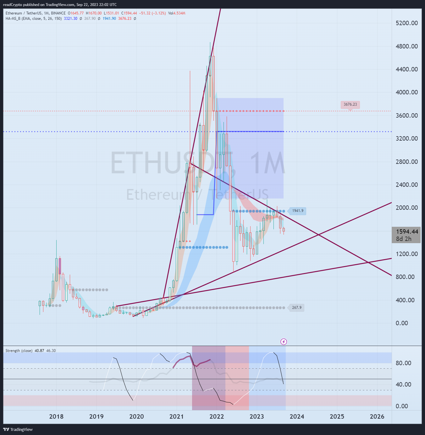 BINANCE:ETHUSDT Chart Image by readCrypto