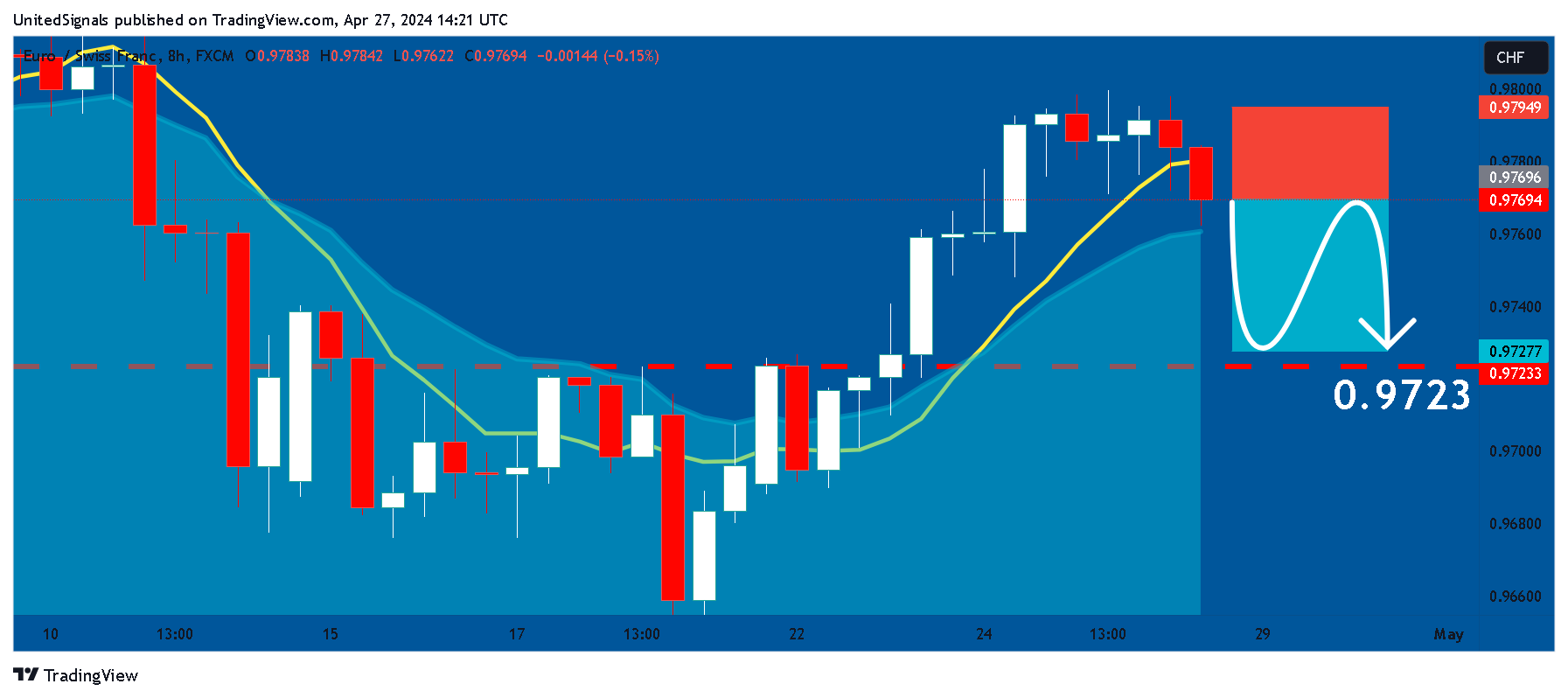 FX:EURCHF Chart Image by UnitedSignals