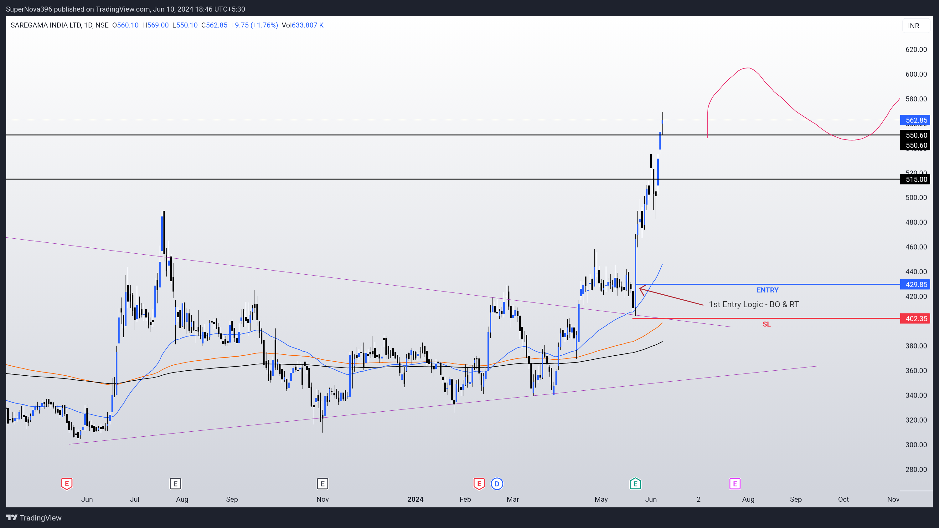 NSE:SAREGAMA Chart Image by SuperNova396