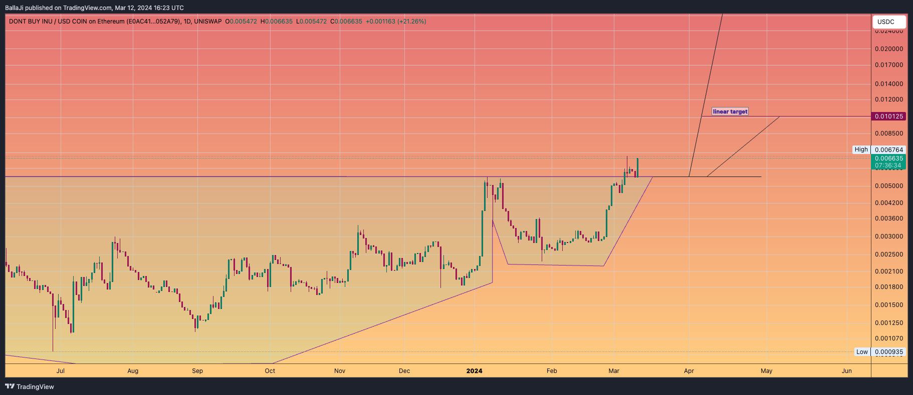 UNISWAP:DBIUSDC_E0AC41 Chart Image by BallaJi