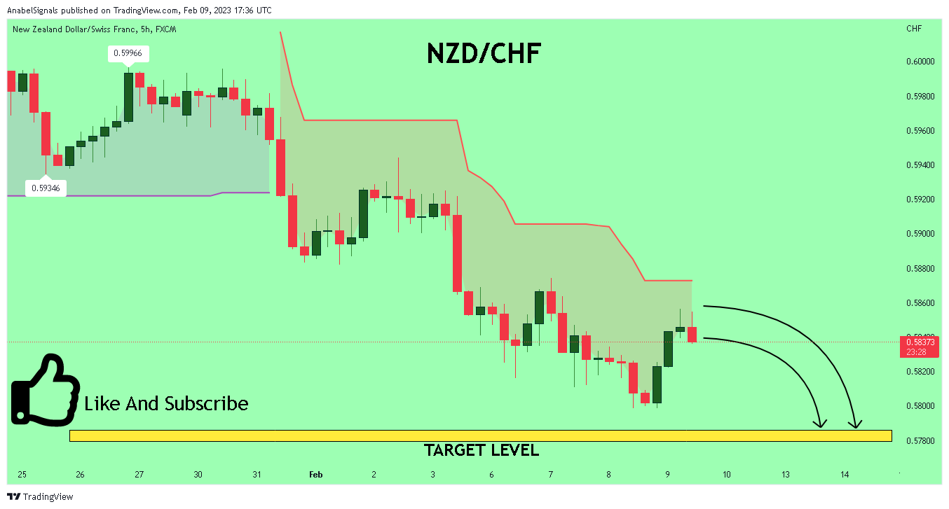 FX:NZDCHF Chart Image by AnabelSignals