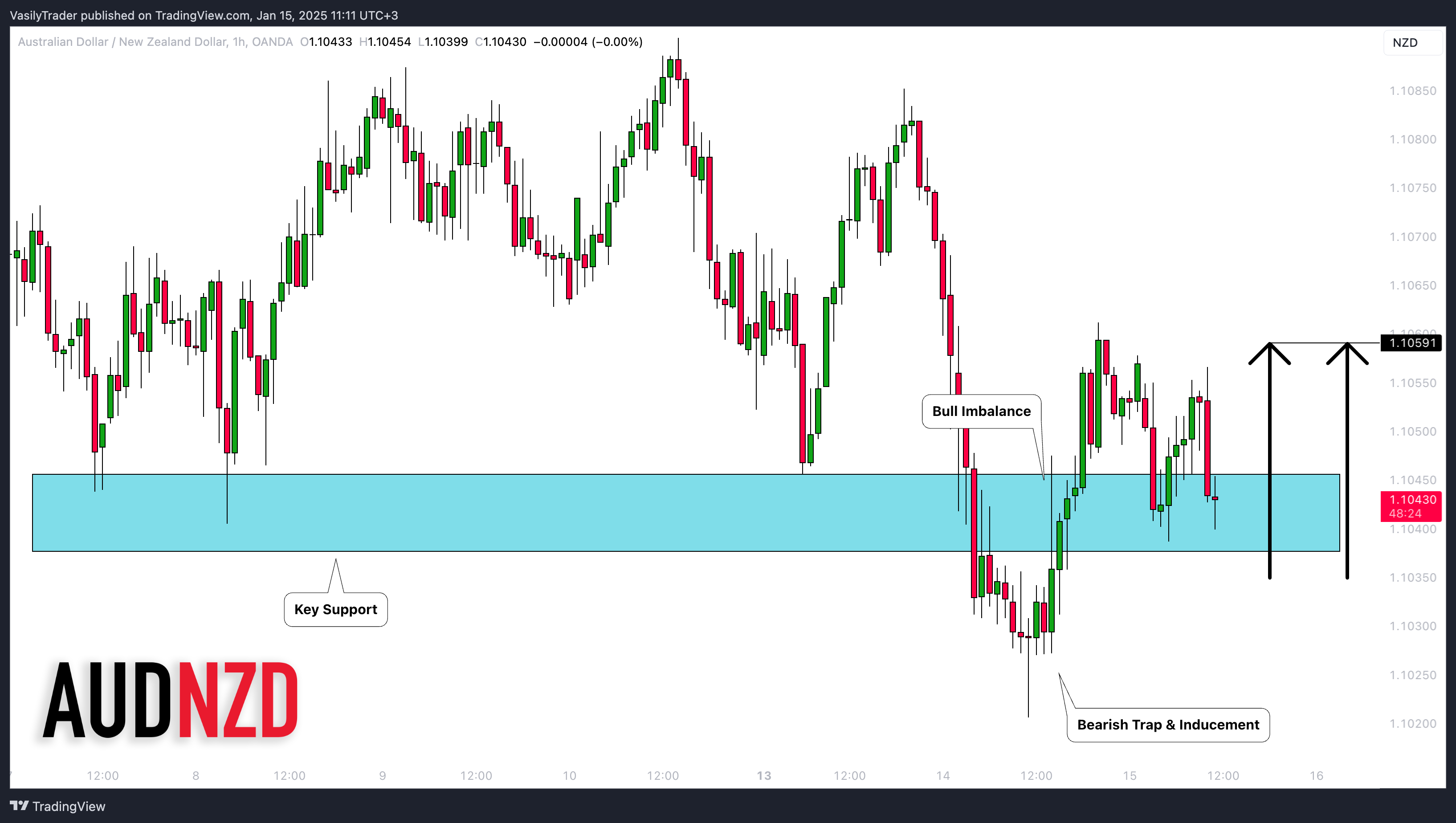 OANDA:AUDNZD Chart Image by VasilyTrader