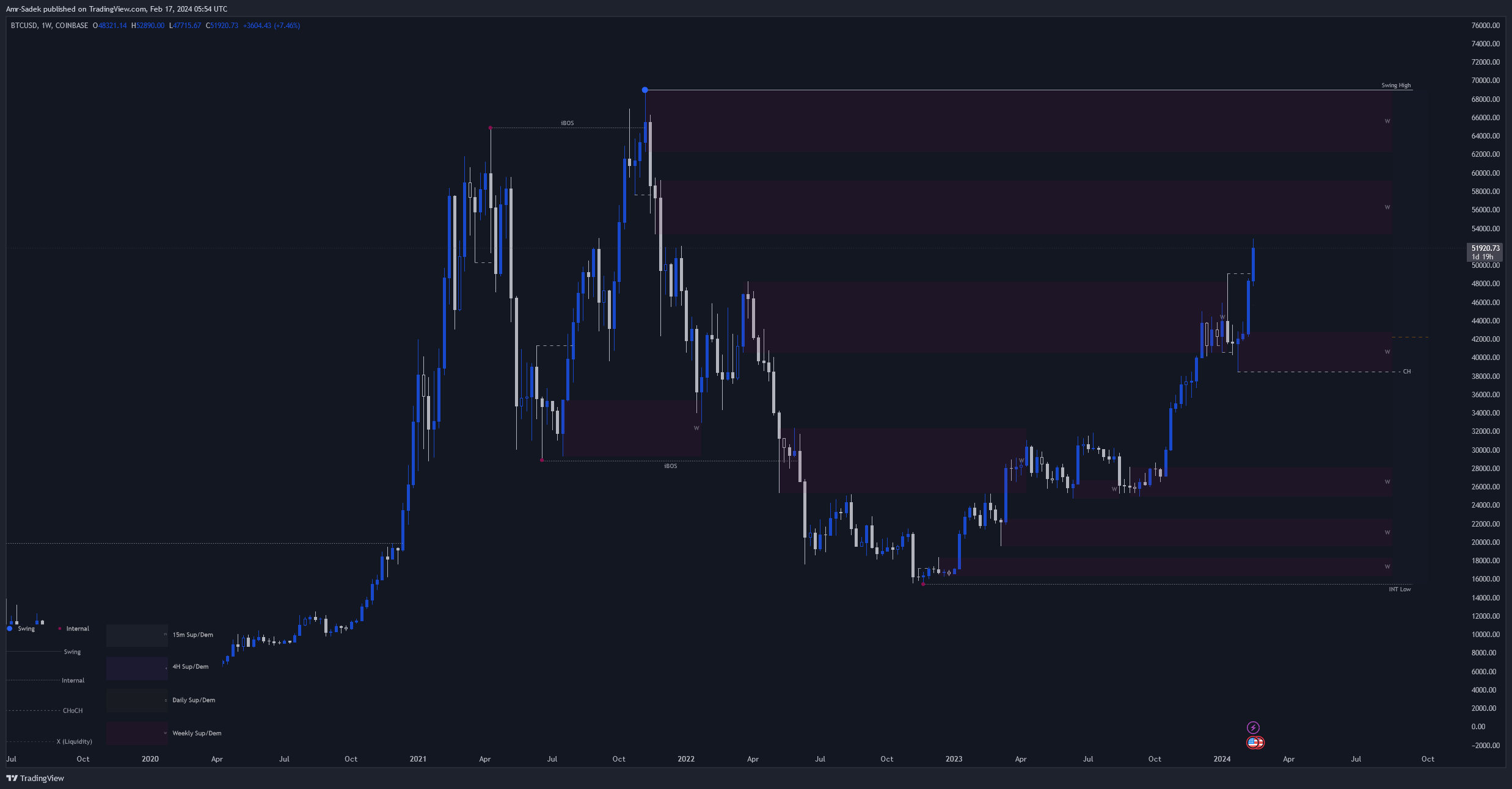 COINBASE:BTCUSD Chart Image by Amr-Sadek