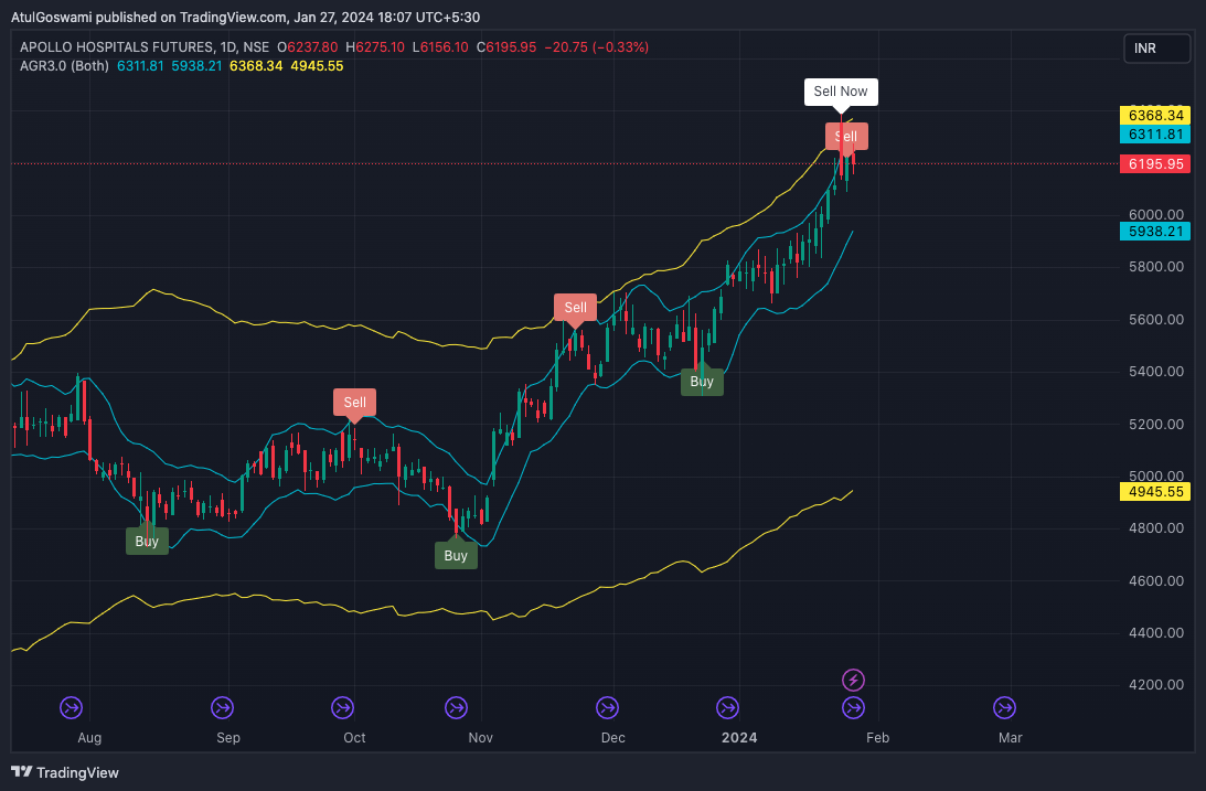 NSE:APOLLOHOSP1! Chart Image by Dr_AtulGoswami