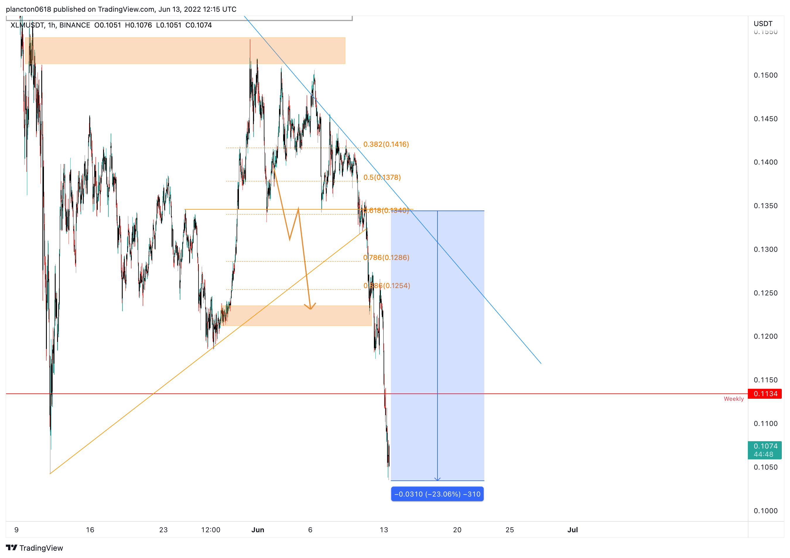 BINANCE:XLMUSDT Chart Image by InkyGrip