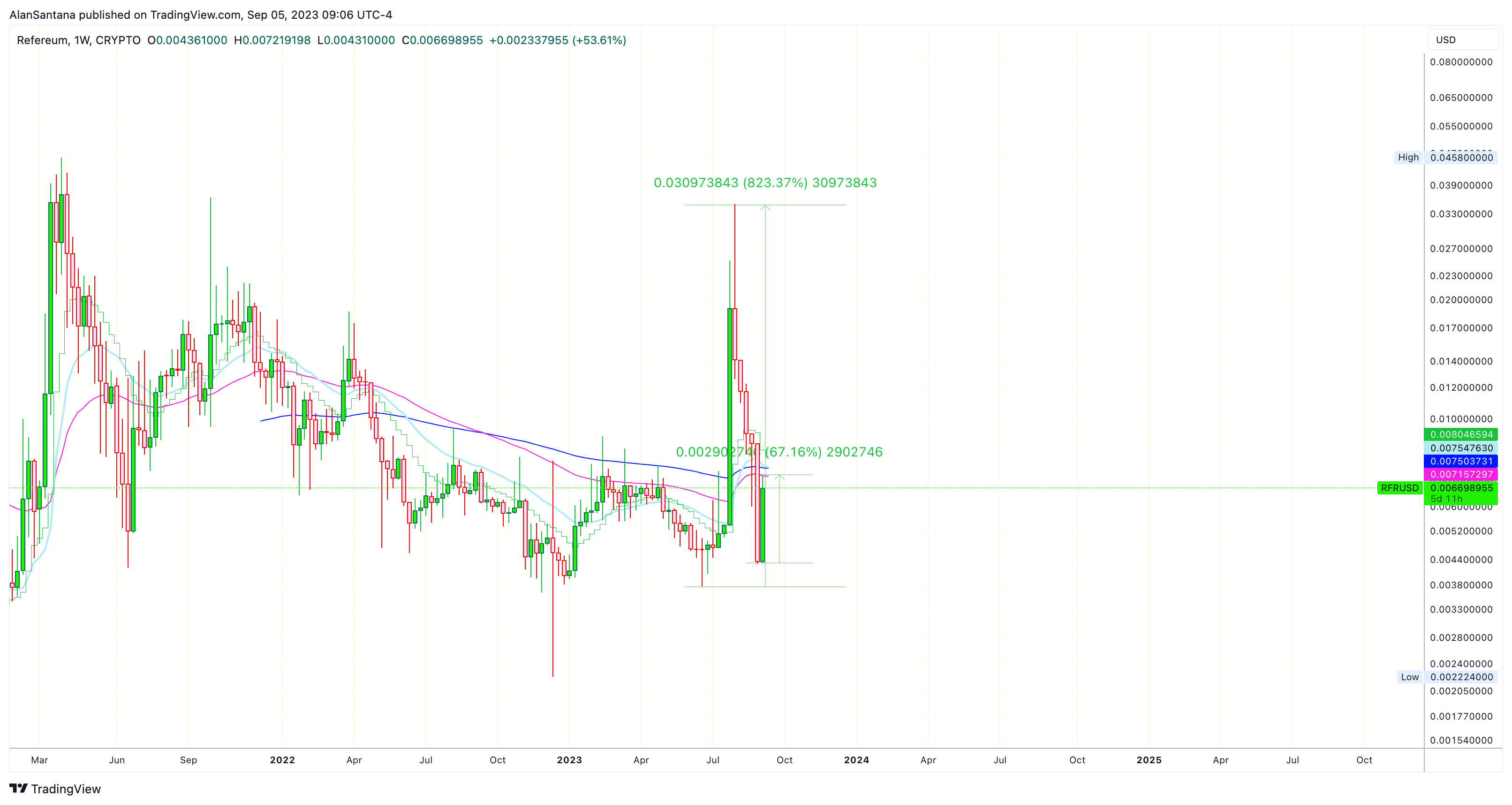 CRYPTO:RFRUSD Chart Image by MasterAnanda